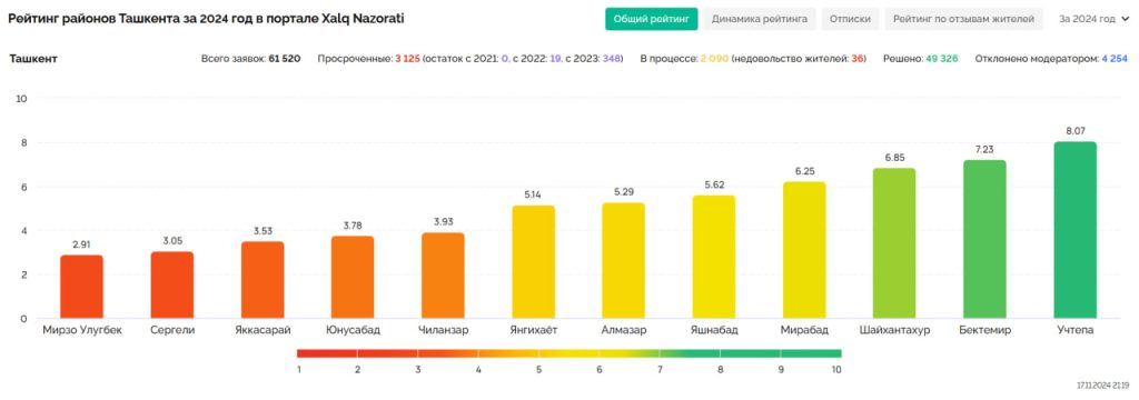 Какие проблемы у жителей Ташкента появились за неделю?