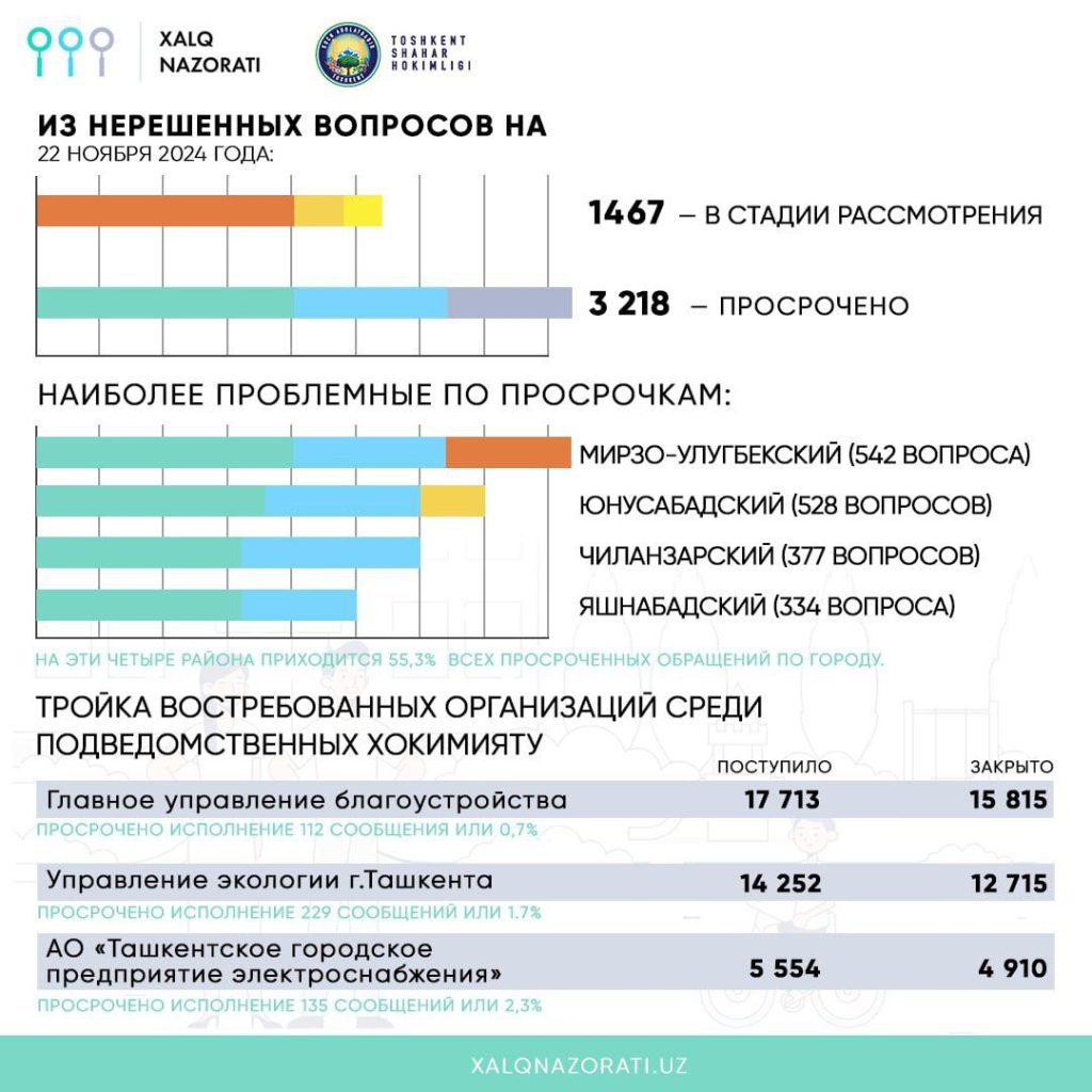 На что ташкентцы жалуются больше всего?