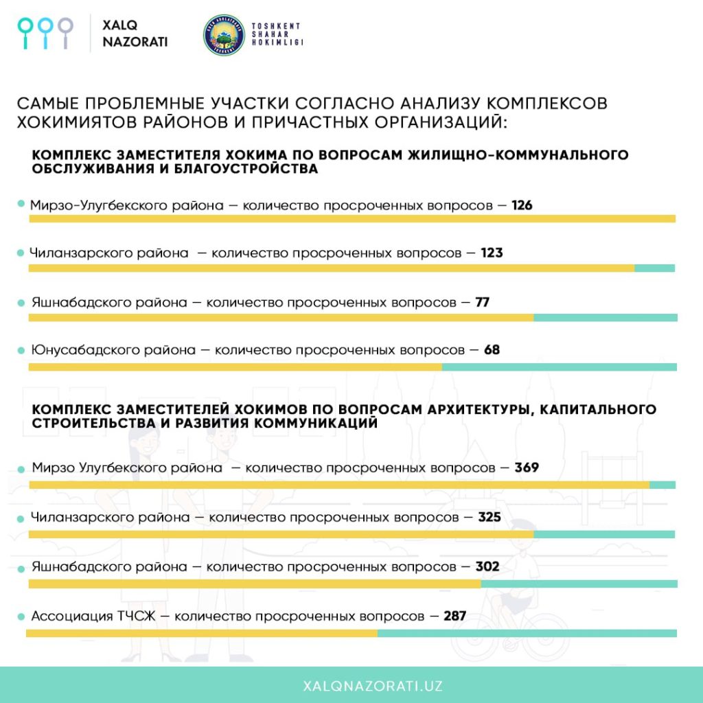 Среди жителей Ташкента укрепилась проблема с ЖКХ — анализ