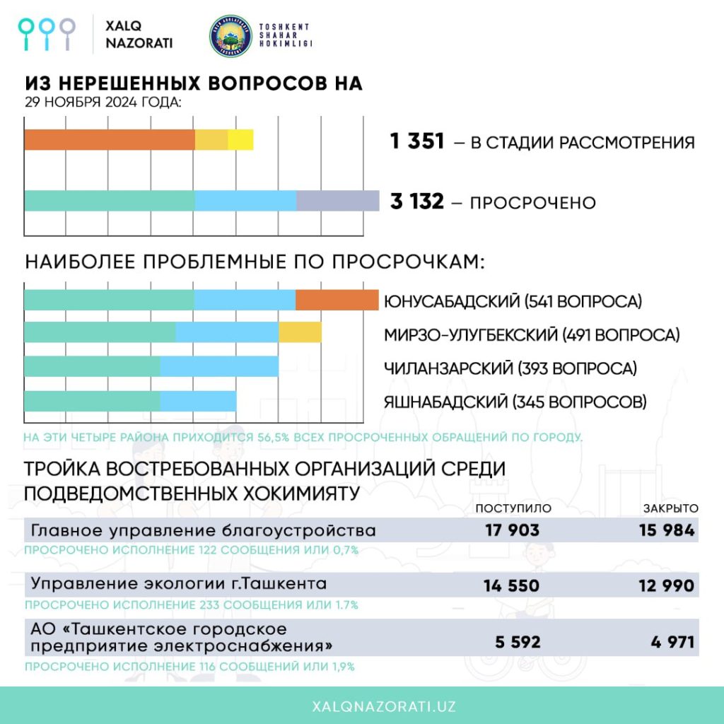 Среди жителей Ташкента укрепилась проблема с ЖКХ — анализ