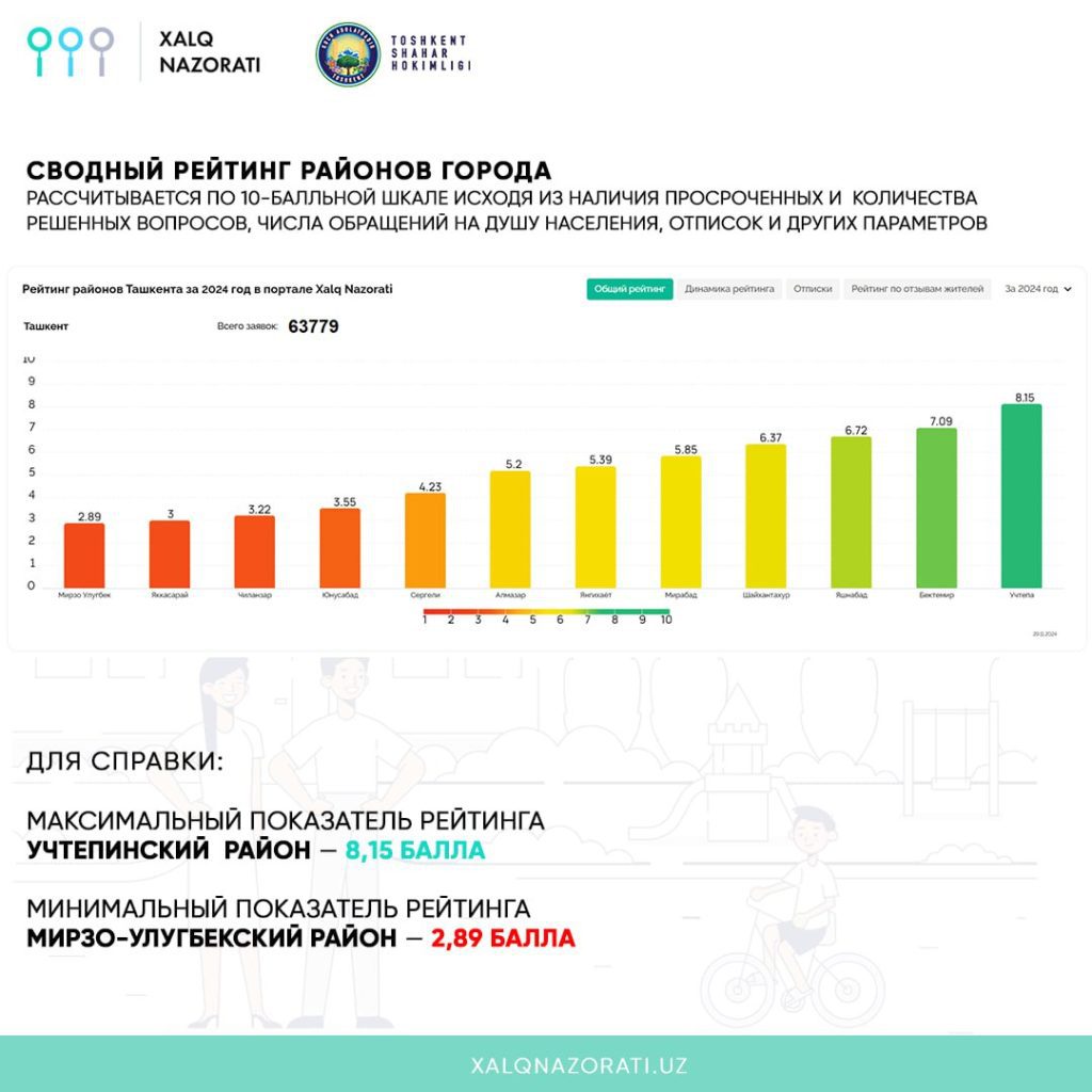 Среди жителей Ташкента укрепилась проблема с ЖКХ — анализ