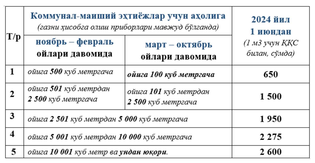 В Узбекистане снизили тарифы на газ для локальных котельных