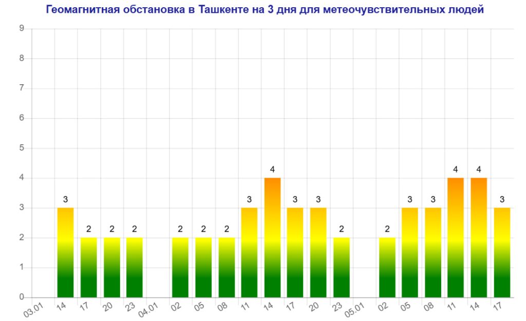 Узбекистан ожидают сразу две магнитные бури