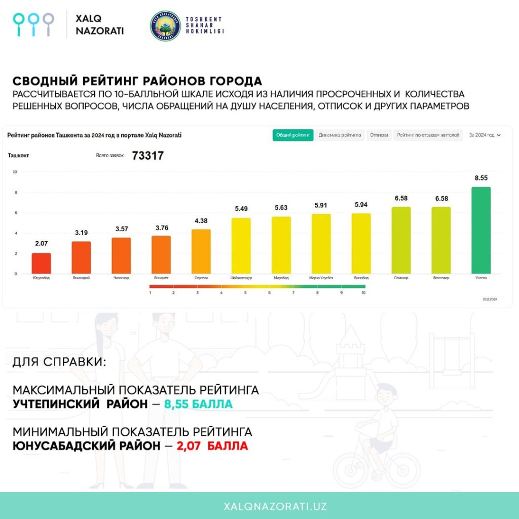 Назван самый лучший район Ташкента по работе с жалобами