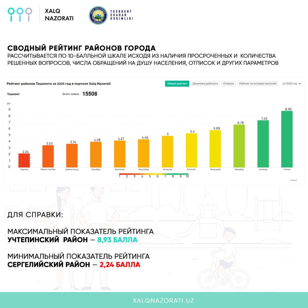 Ташкентцы стали чаще жаловаться на проблемы ЖКХ на фоне плановых отключений горячей воды
