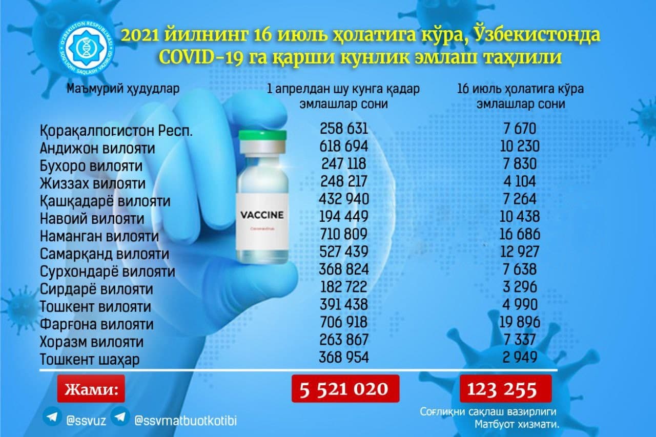 Выяснилось, сколько узбекистанцев получили прививку от COVID-19