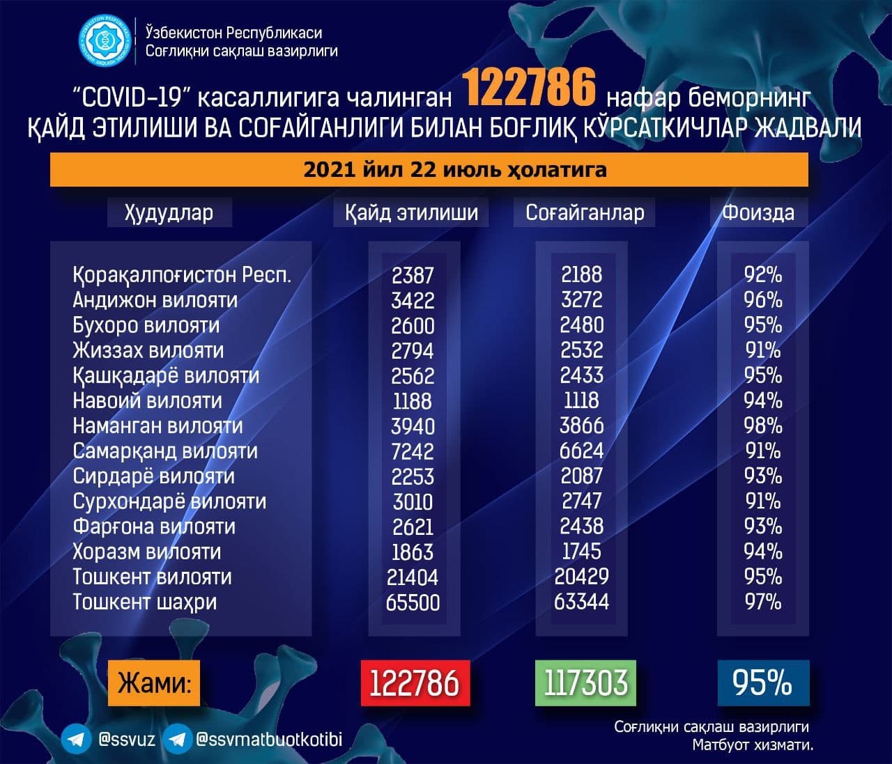 В Узбекистане обновлен суточный рекорд по количеству заразившихся COVID-19