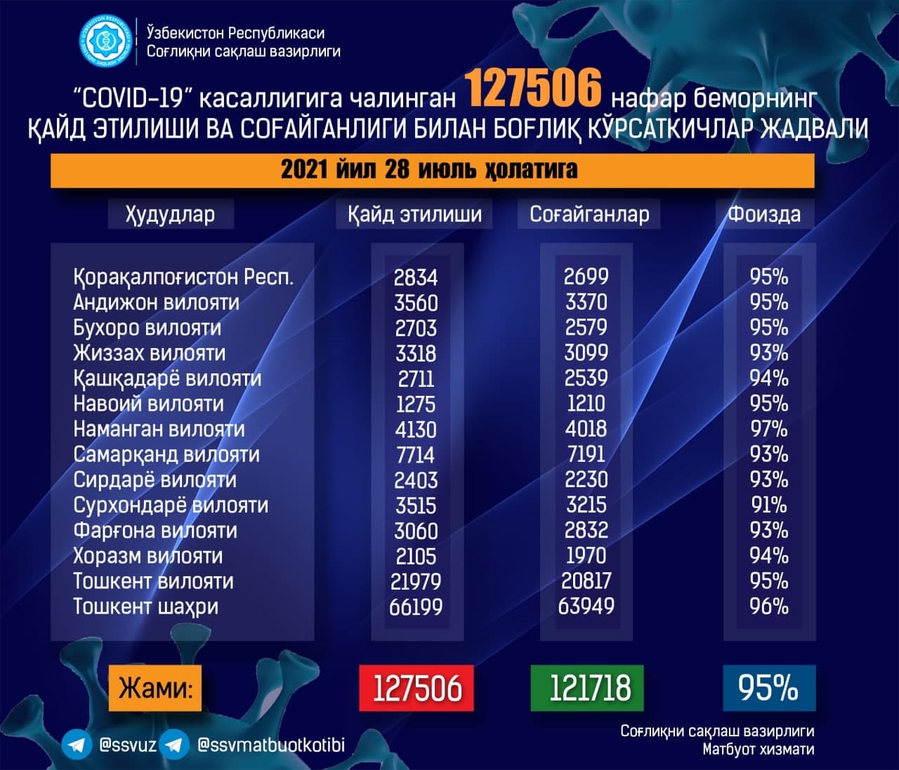 В Узбекистане более 800 человек заразились коронавирусом — статистика