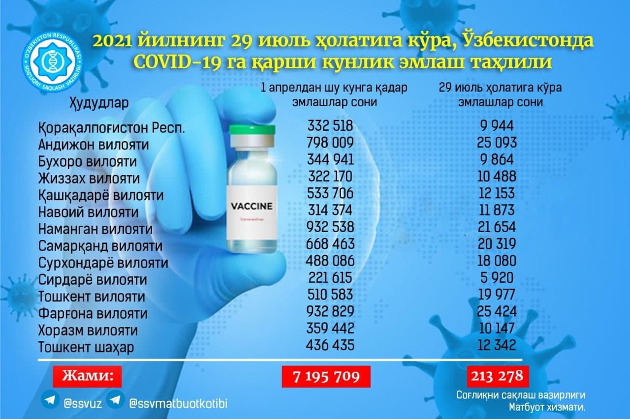 В Узбекистане за сутки от COVID-19 вакцинировались сотни тысяч человек — статистика