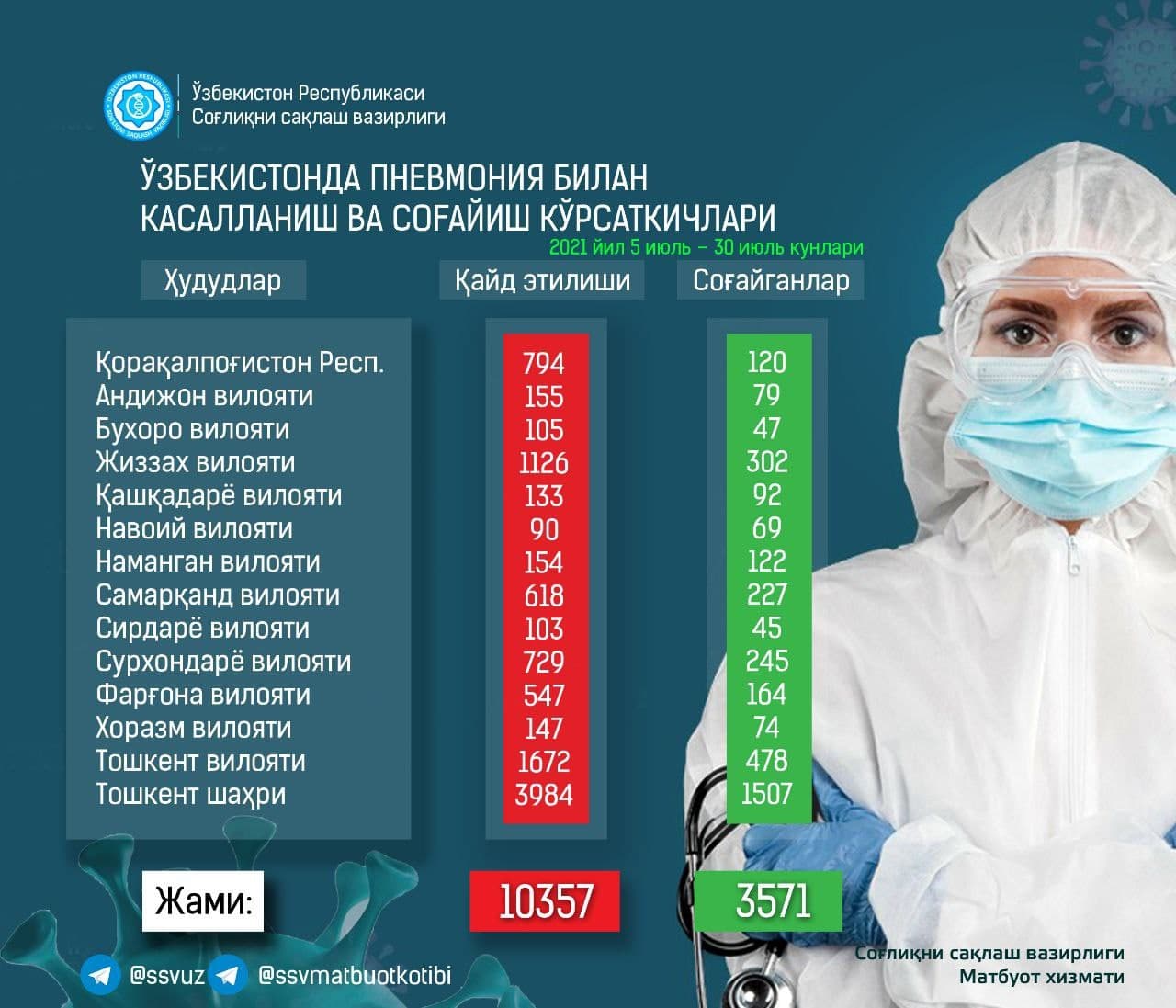 В Узбекистане за последние сутки выявлено почти 600 случаев заражений пневмонией — статистика