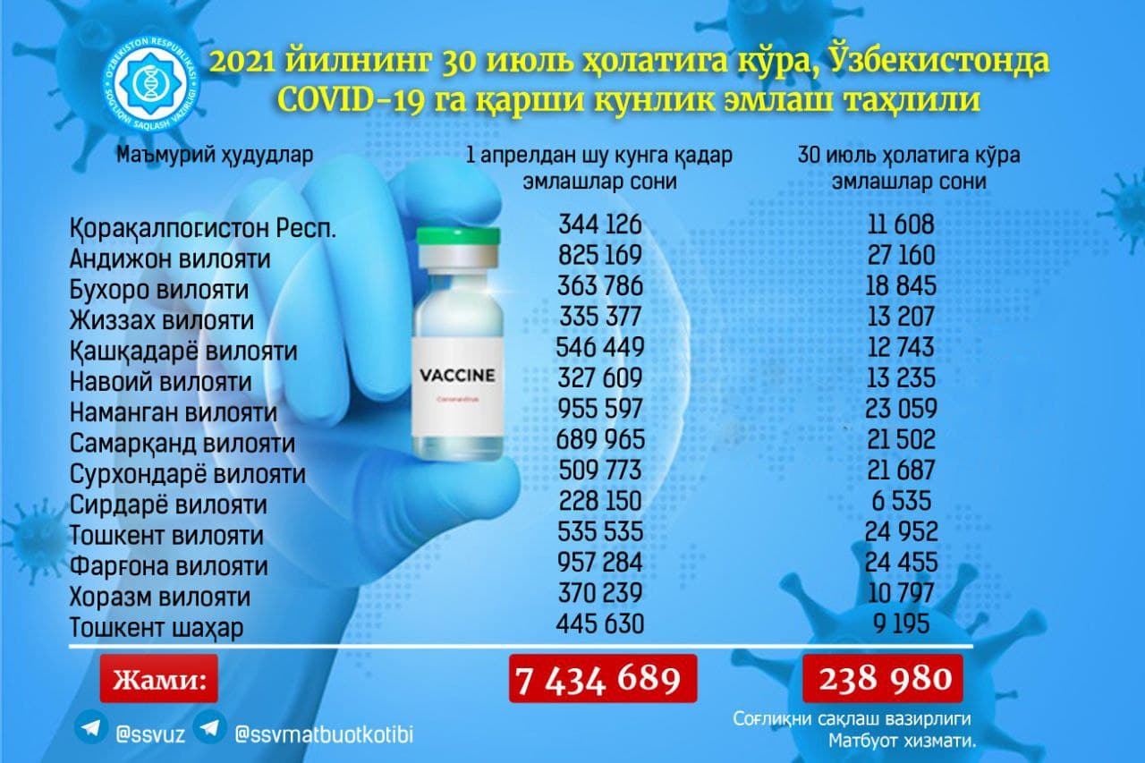 В Узбекистане за сутки более 200 тысяч человек привились от коронавируса — статистика