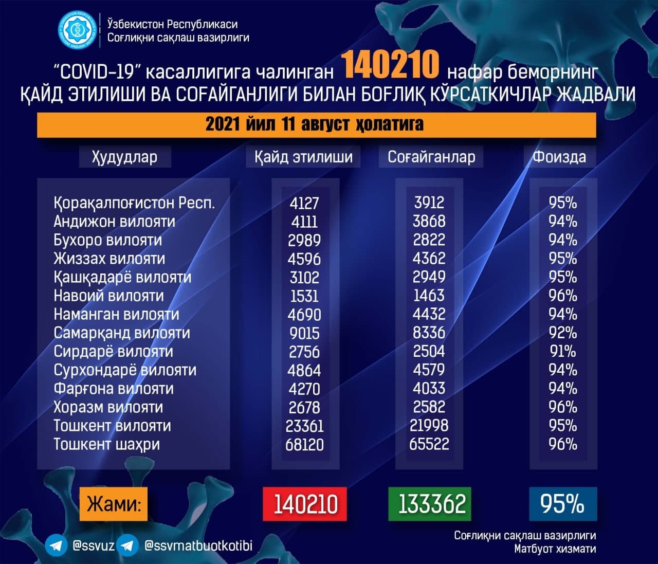 В Узбекистане за сутки выявили еще 925 случаев COVID-19