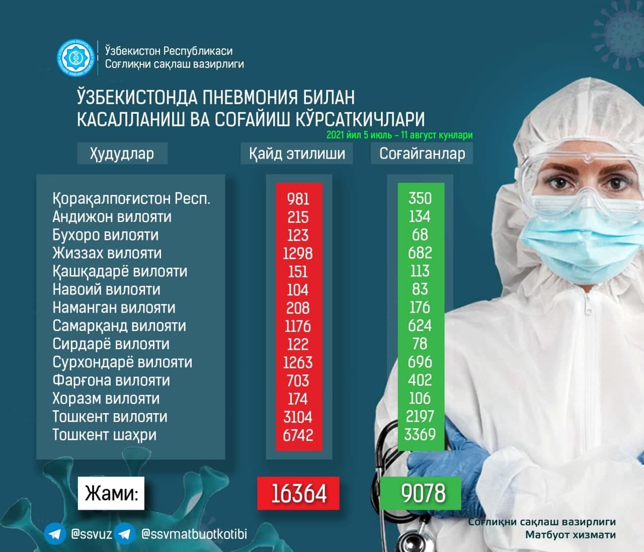 За последние сутки в республике выявили 493 случая заражения пневмонии