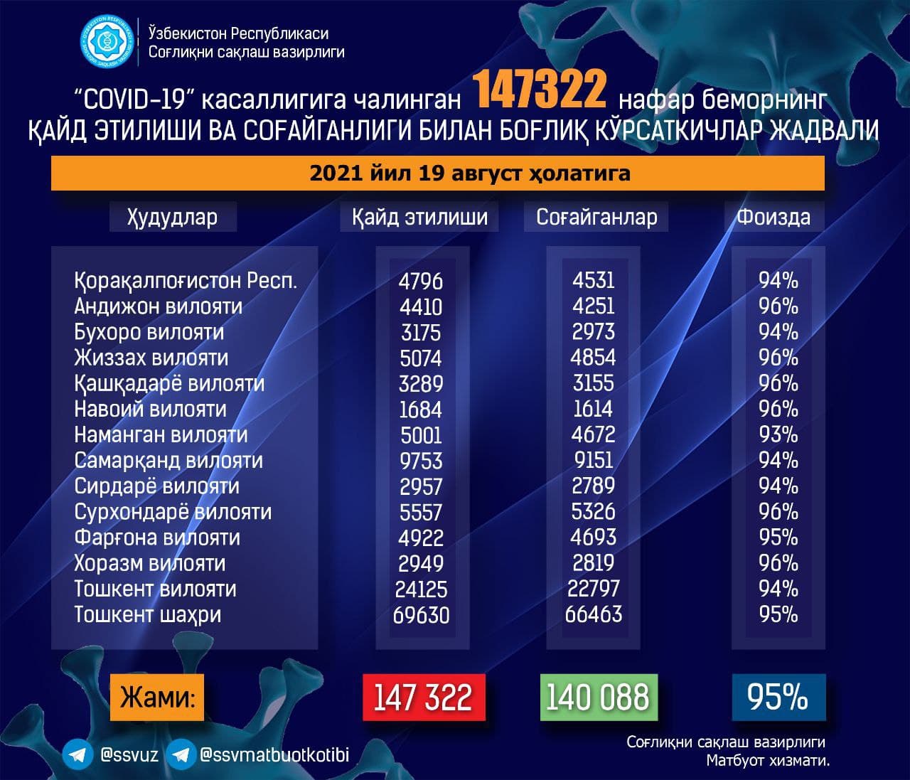 В Узбекистане зафиксировали 863 новых случая заражения коронавирусом