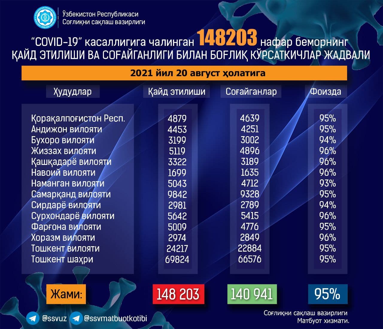 В Узбекистане за сутки выявили еще 881 случай заражения COVID-19