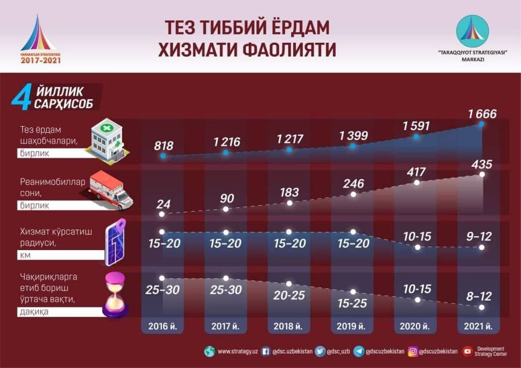 В Узбекистане существенно улучшили работу скорой помощи — инфографика