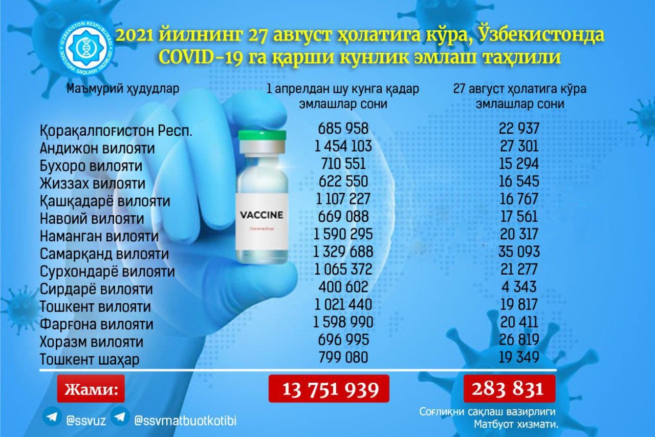 За сутки в Узбекистане от коронавируса привилось более 280 тысяч человек — статистика
