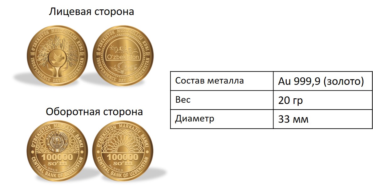 ЦБ выпустил памятные золотые и серебряные монеты посвященные 30-летию Независимости