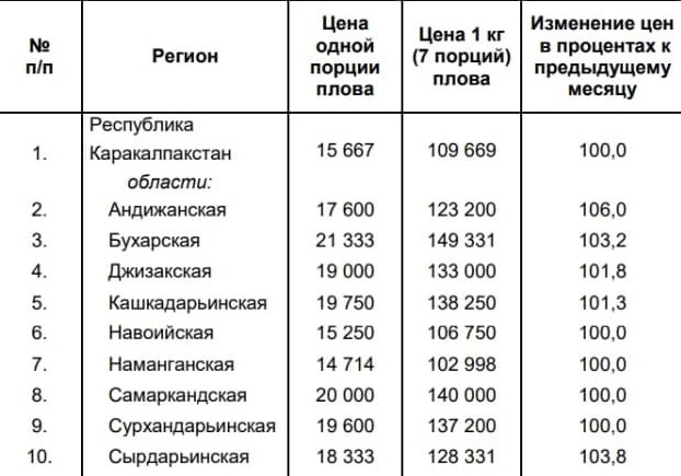 Госкомстат опубликовал средние цены на плов по регионам Узбекистана за август — статистика