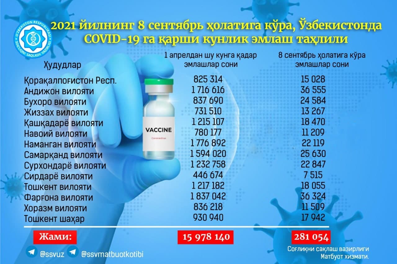 За сутки более 250 тысяч человек привились от коронавируса — статистика 1 За сутки более 250 тысяч человек привились от коронавируса — статистика