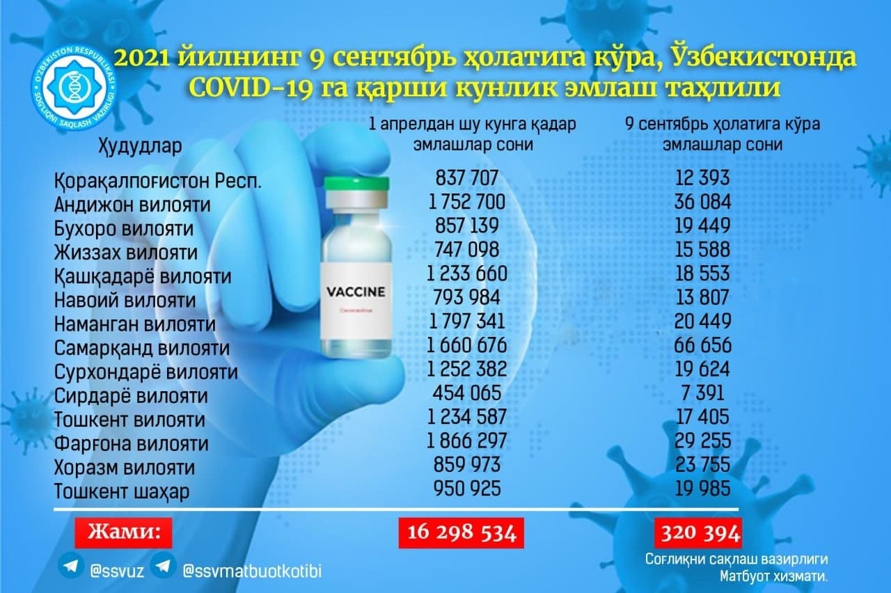 Узбекистанцам привили свыше 16 миллионов доз вакцины от коронавируса — статистика