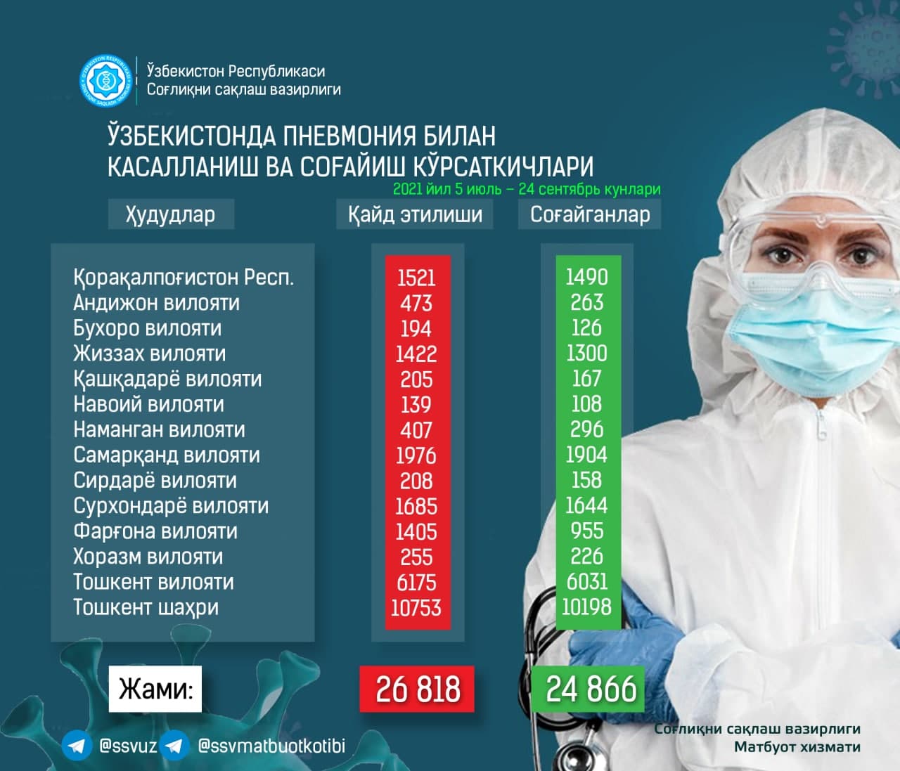 В Узбекистане всего от пневмонии выздоровели почти 25 000 человек — статистика